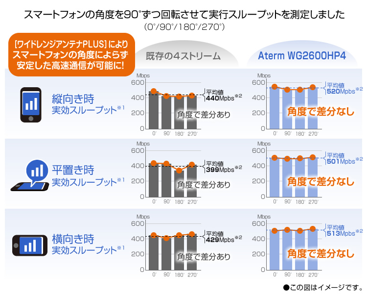 端末の角度で差分なし