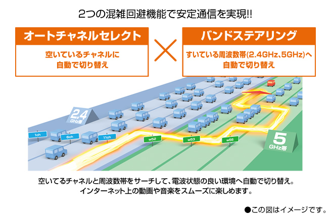 2つの混雑回避機能で安定通信を実現!!