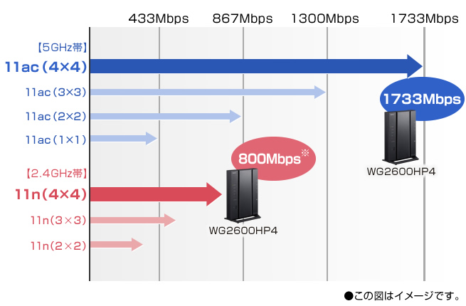 e-TREND｜NEC PA-WG2600HP4 [Aterm WG2600HP4 Wi-Fi5 メッシュ