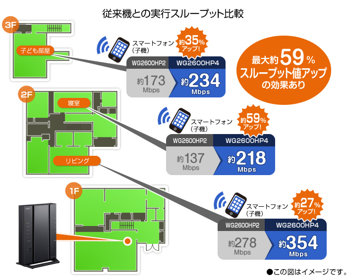 3階建て住宅での実測スループット値比較