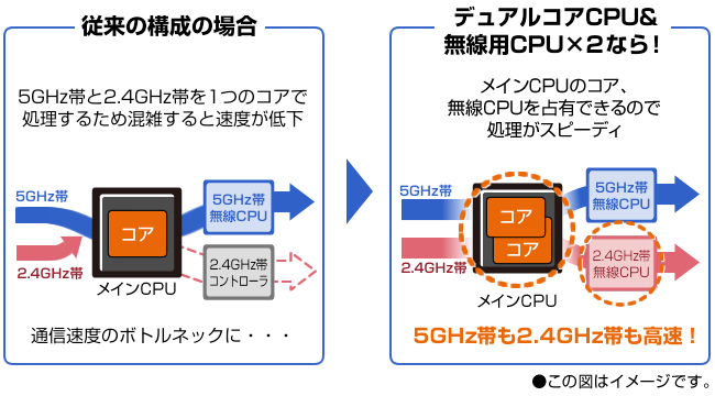 デュアルコア搭載で高速通信