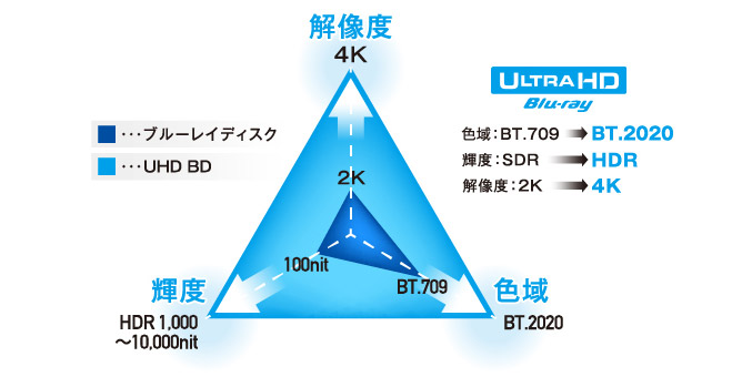 ブルーレイディスクとUHD BDの性能比較図