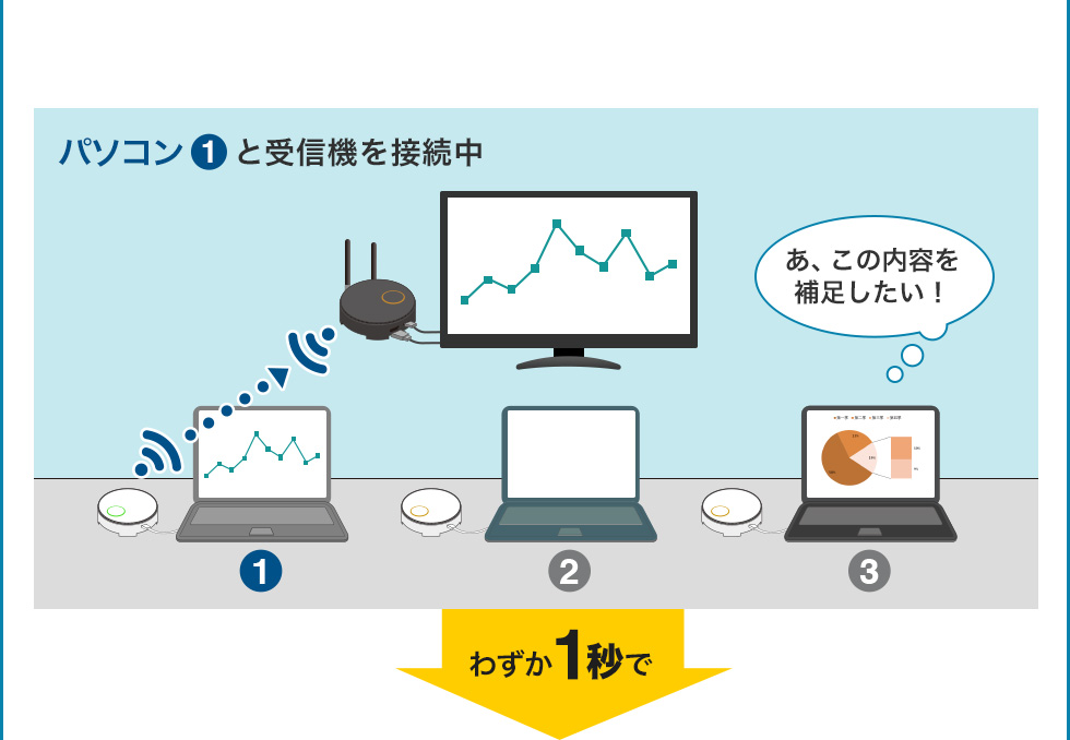 パソコンと受信機を接続中