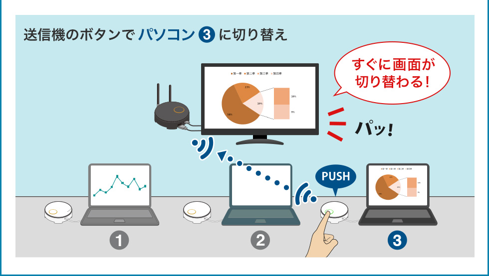 送信機のボタンでパソコン切り替え　すぐに画面が切り替わる