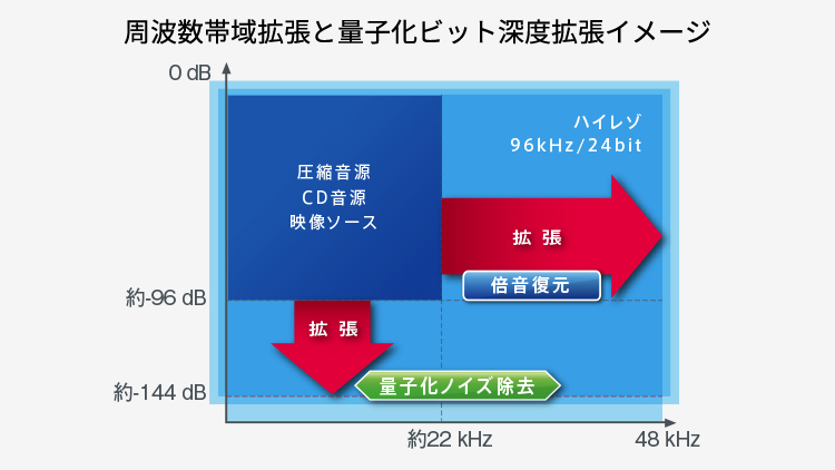 周波数帯域拡張と量子化ビット深度拡張イメージ