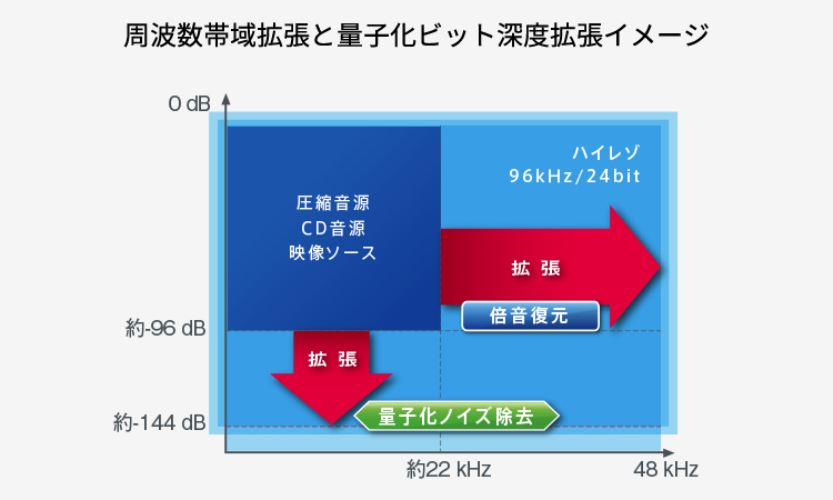 周波数帯域拡張と量子化ビット深度拡張イメージ