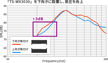 「TS-WX3030」を下向きに設置し、音圧を向上