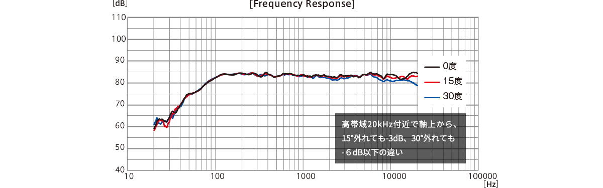 高帯域20kHz付近で軸上から、15°外れても-3dB、30°外れても-6dB以下の違い