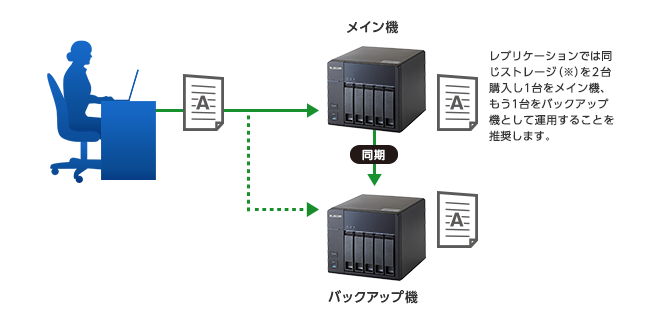 レプリケーション機能搭載