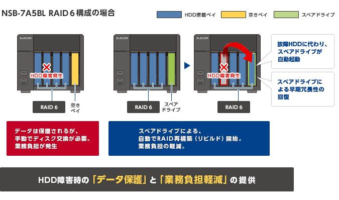 HDD障害時の「データ保護」と「業務負担軽減」の提供