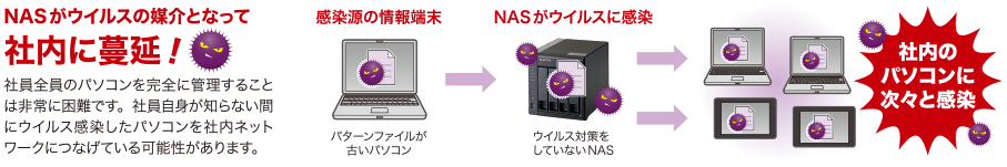 NASがウイルスの媒介となって社内に蔓延！