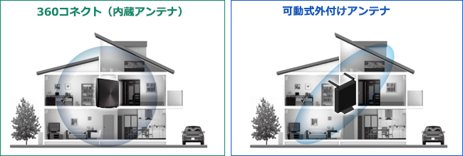 360コネクトとの比較