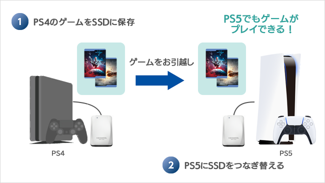 e-TREND｜アイ・オー・データ SSPV-USC960G [PS5対応 ポータブルSSD 960GB]