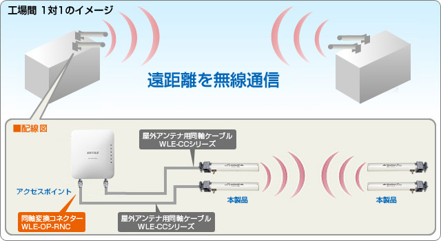 最大75%OFFクーポン Suyell LIZバッファロー 〈AirStation Pro〉 2.4GHz無線LAN 屋外遠距離通信用コーリニア型アレーアンテナ  WLE-HG-NDC