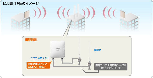 e-TREND｜バッファロー WLE-HG-NDC [AirStationPro遠距離通信用 無指向性屋外アンテナ コーリニアアンテナ]