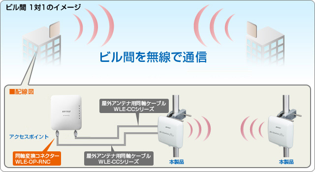 e-TREND｜バッファロー WLE-HG-DA/AG [〈AirStation Pro〉 5.6GHz/2.4GHz無線LAN 屋外遠距離通信用  平面型アンテナ]