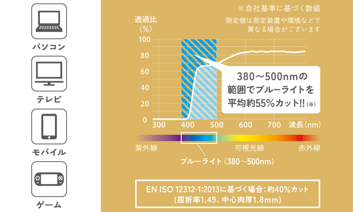 380〜500nmの範囲でブルーライトを平均約47%カット！※自社基準に基づく数値　測定値は測定装置や環境などで異なる場合がございます。