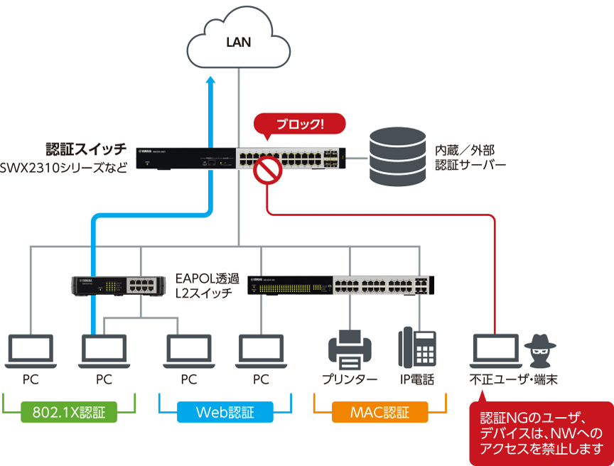 e-TREND｜ヤマハ SWX SWX2310-10G [インテリジェント L2 スイッチ 10