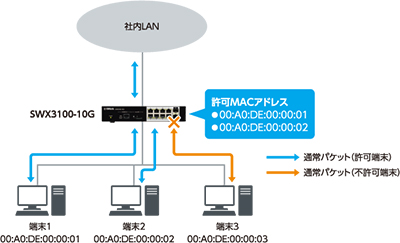 大人気定番】 ヤマハ ライトL3スイッチ SWX3100-10G 代引不可 リコメン ...