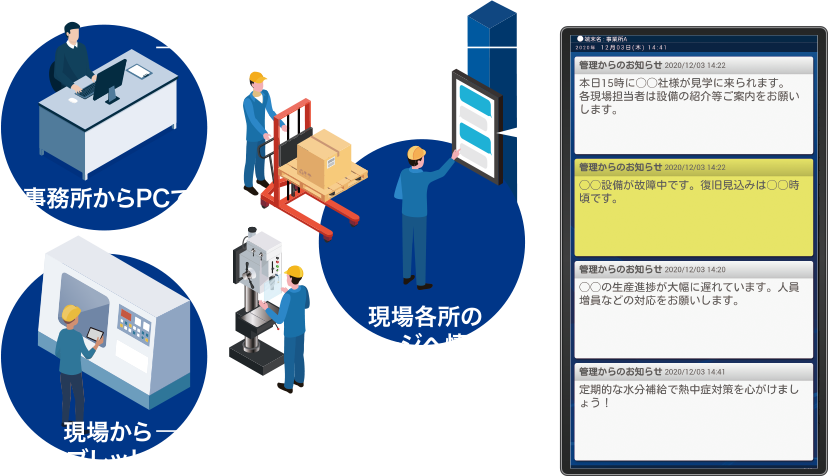 事務所からPCで、現場からタブレットで、現場各所のサイネージへ情報伝達