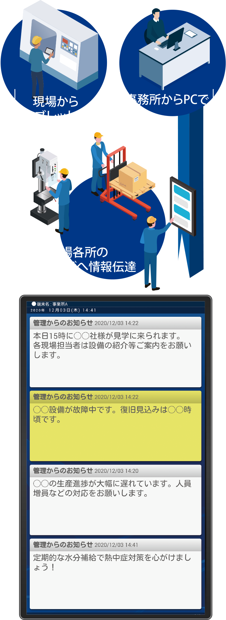 事務所からPCで、現場からタブレットで、現場各所のサイネージへ情報伝達