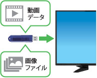 USBメモリに保存した動画データ、画像ファイルを表示するイメージ