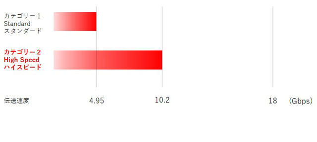 10.2Gbpsの高速伝送に対応