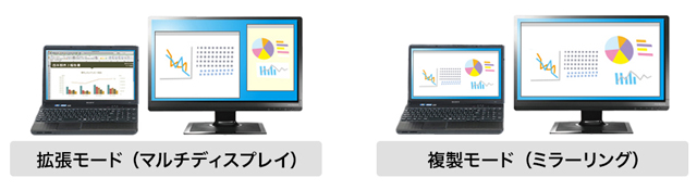 「表示画面の拡張」と「表示画面の複製」の2つの表示モードに対応