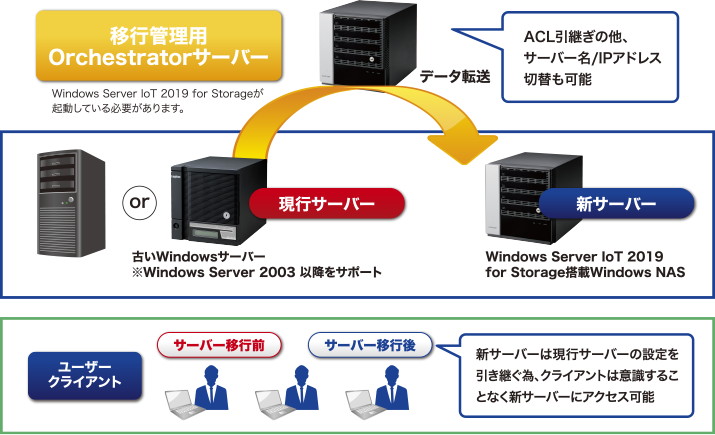 メーカー】 バッファロー Windows Server IoT 2019 for Storage 