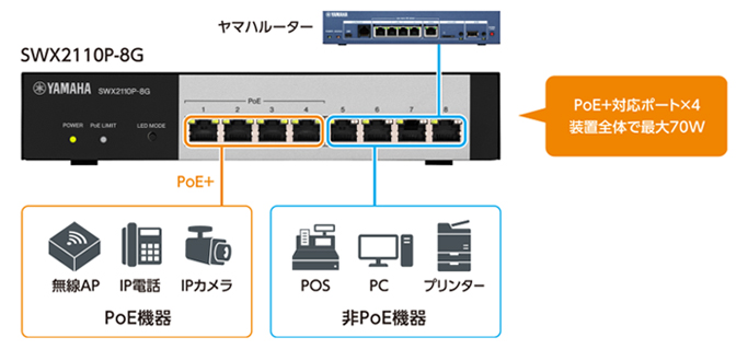 e-TREND｜ヤマハ SWX SWX2110P-8G [シンプルL2スイッチ 8ポート PoE