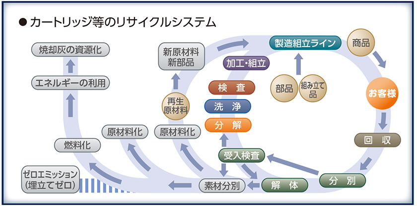 カートリッジ等のリサイクルシステム