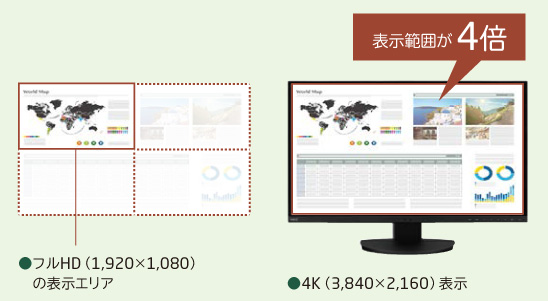 フルHDの表示エリアと4K表示の比較イメージ