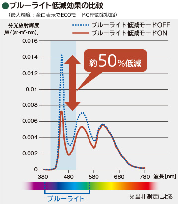 ブルーライト低減効果の比較グラフ