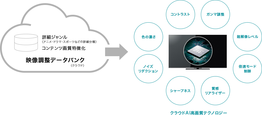 「クラウドAI高画質テクノロジー」 イメージ