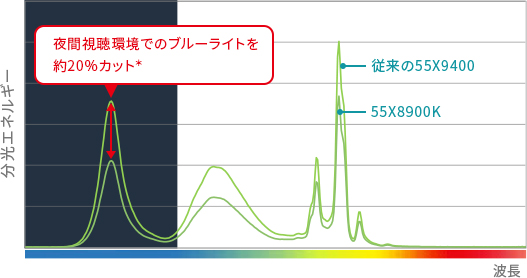 「ブルーライト制御」 イメージ