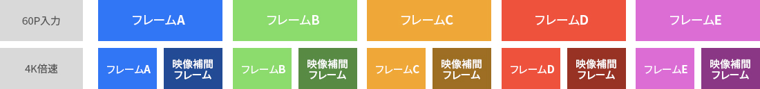 「4K倍速パネル」のイメージ