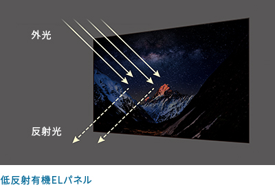 「低反射有機ELパネル」 イメージ