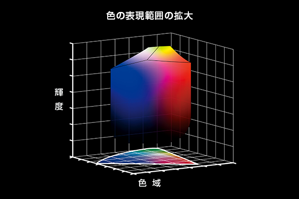 「広色域復元」 イメージ