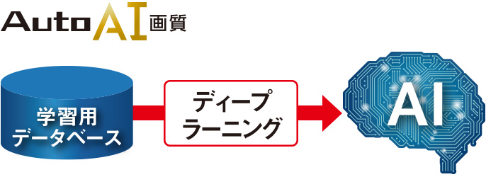 ［オートAI画質］  AI（人工知能）がシーンに合わせて映像を自動で最適化