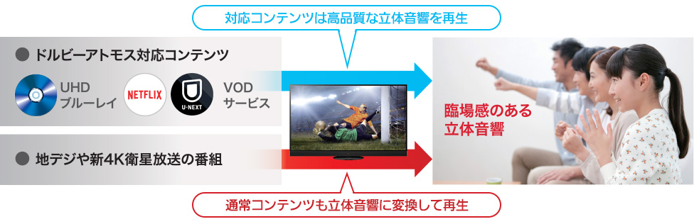 ドルビーアトモス対応コンテンツ、地デジや新4K衛星放送の番組を臨場感のある立体音響で再生