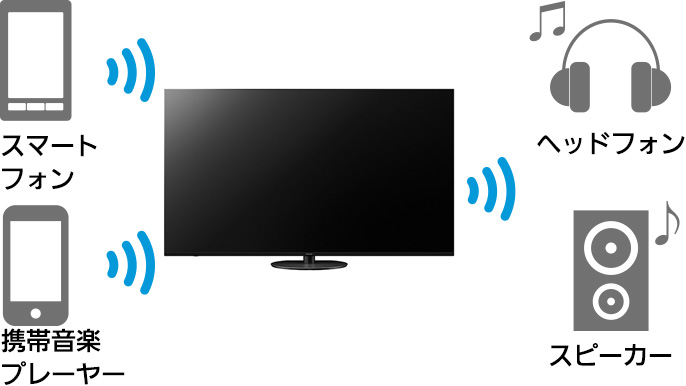 ［Bluetoothオーディオ連携］  スマホやテレビの音をワイヤレスで送受信できる