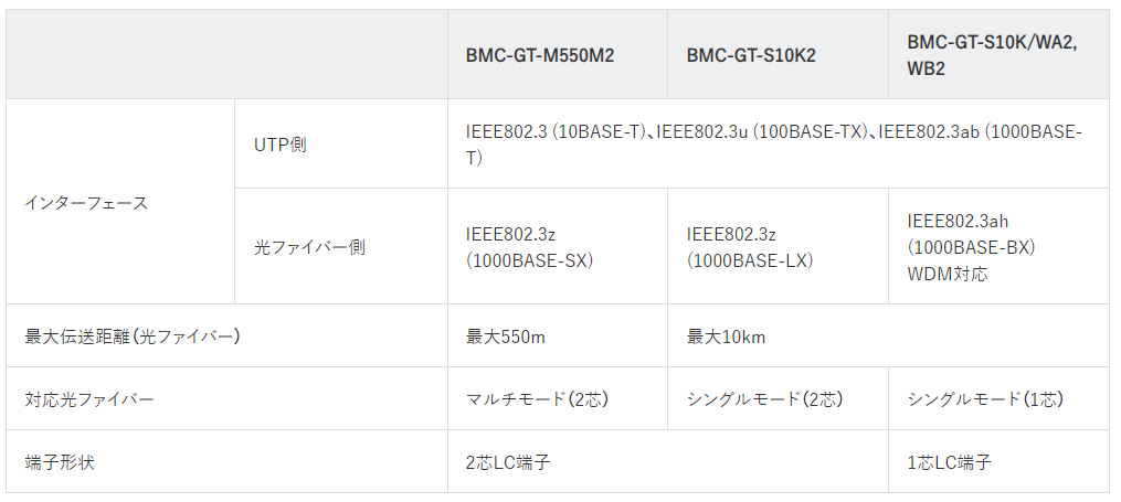 e-TREND｜バッファロー BMC-GT-M550M2 [Giga対応 光メディア