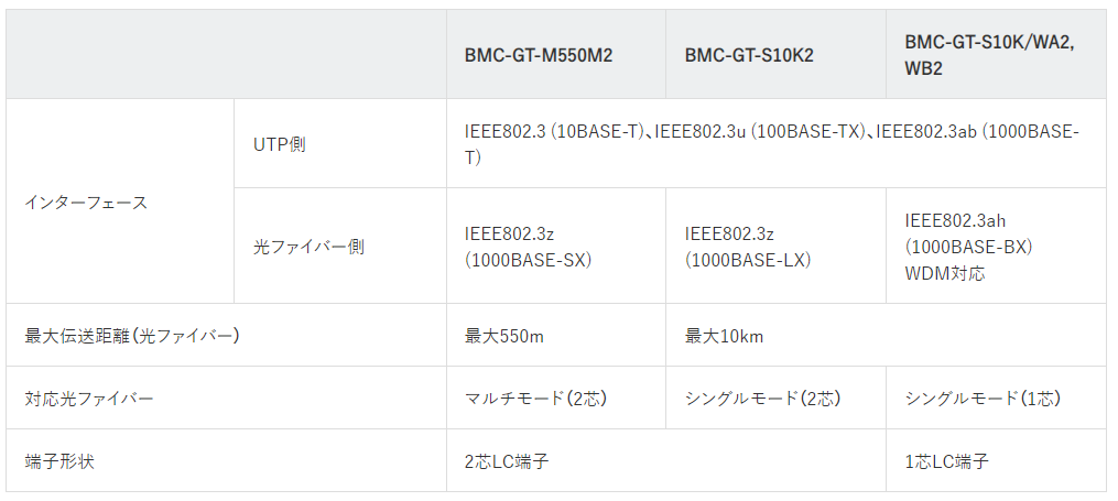 e-TREND｜バッファロー BMC-GT-S10K2 [Giga対応 光メディア