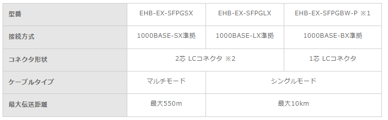 値引きサービス 【中古】 エレコム SFPモジュール 1000BASE-BX準拠 2芯 LXコネクタ EHB-EX-SFPGLX その他  ENTEIDRICOCAMPANO