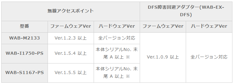 アウトレット☆送料無料】 法人向け 4x4 2133Mbps MU-MIMO対応11ac無線アクセスポイント WAB-M2133 送料込み 