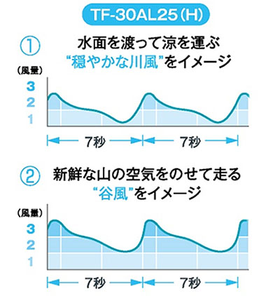 TF-30AL25(H)のランダム風パターン　①水面を渡って涼を運ぶ”穏やかな川風”イメージ　②新鮮な山の空気を乗せて走る”谷風”イメージ