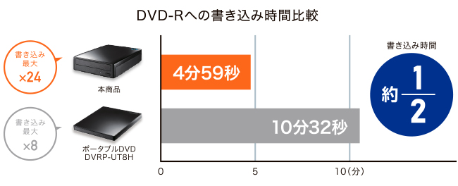 e-TREND｜アイオーデータ DVR-UC24 DVR-UC24 [USB Type-C対応 外付型DVDドライブ]