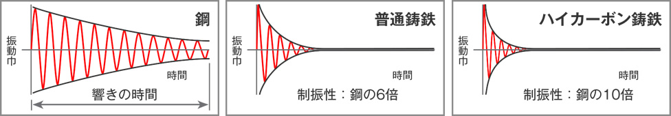 鋼、鋳鉄、ハイカーボン鋳鉄の振動減衰性比較