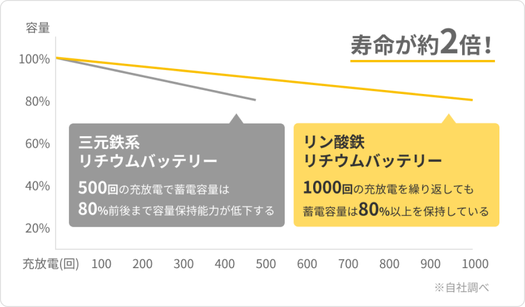 寿命が長い