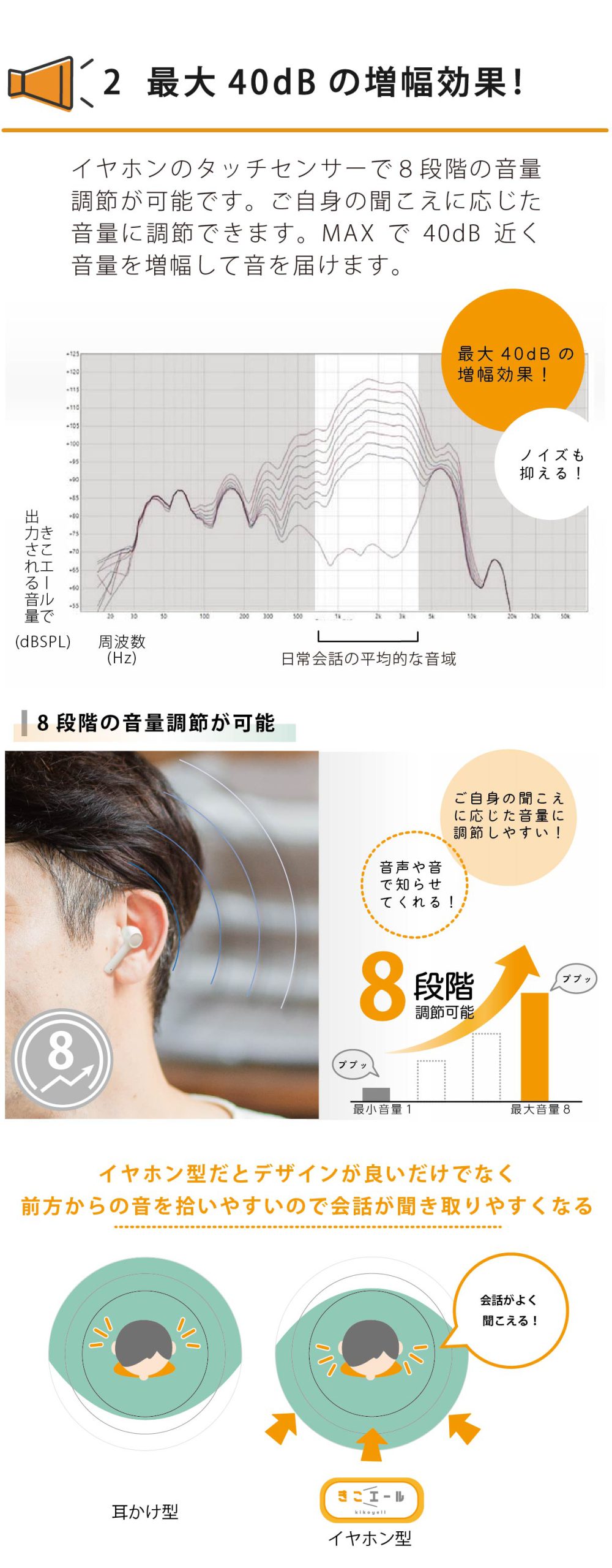 最大40dBの増幅効果